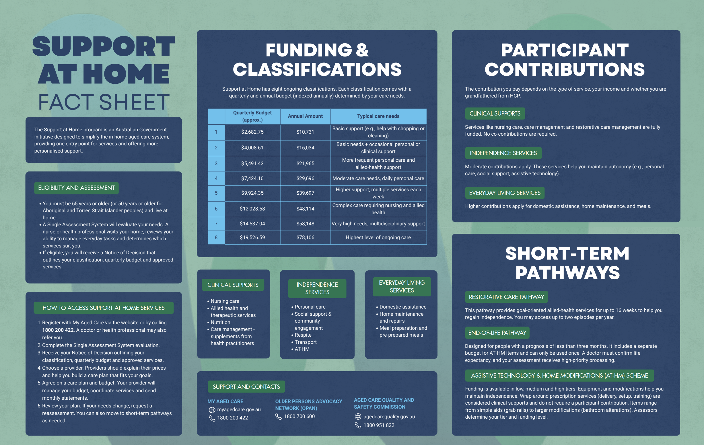 Support at Home Fact Sheet Preview